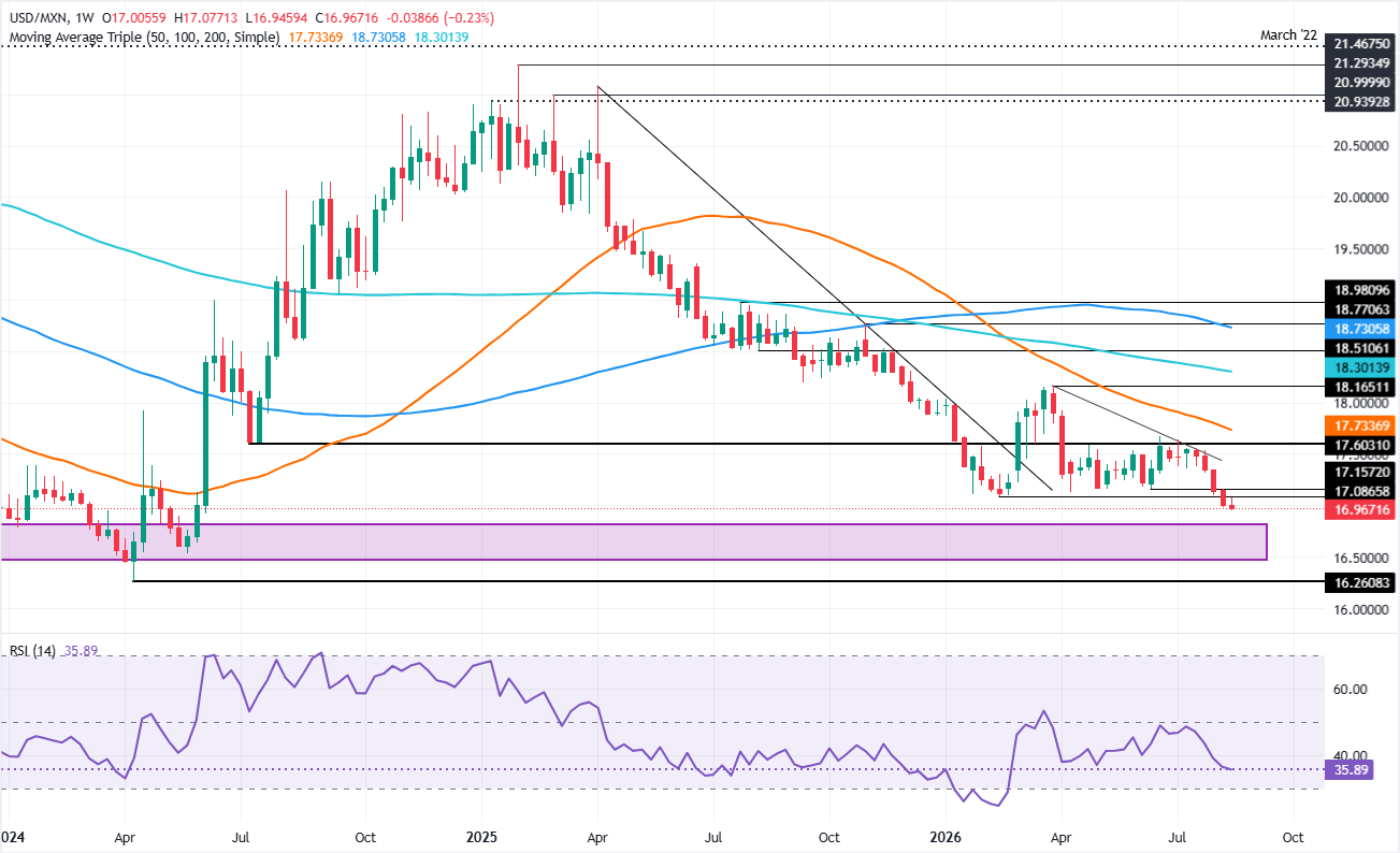 Chart Analysis USD/MXN