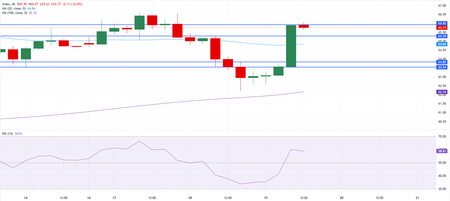 Chart Analysis XAG/USD