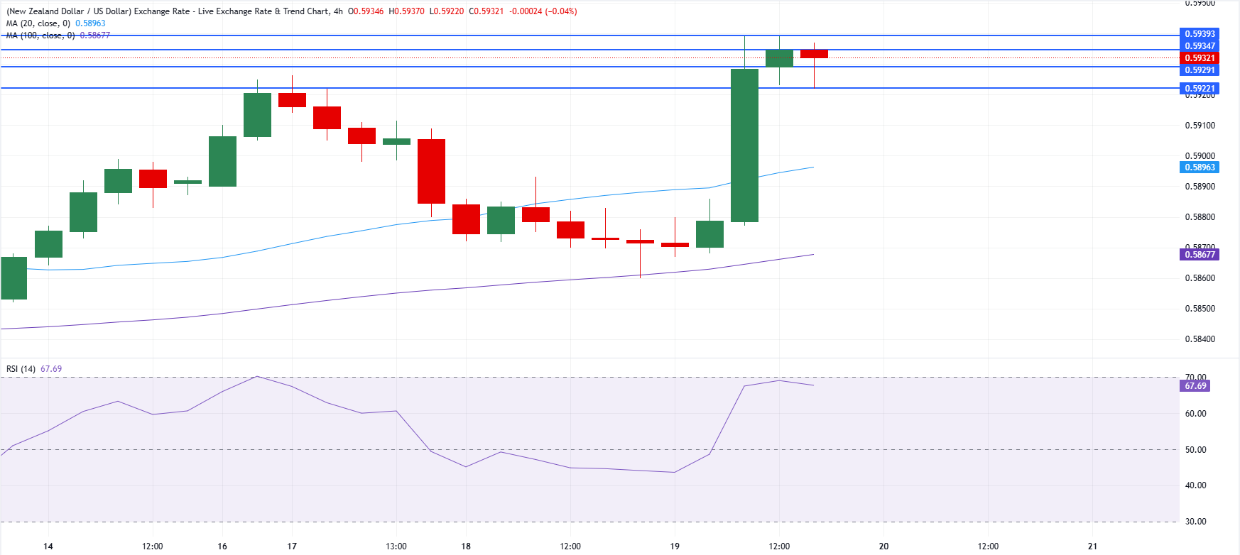 Chart Analysis NZD/USD