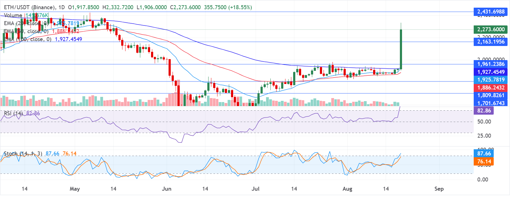 Chart Analysis ETH/USDT (Binance)