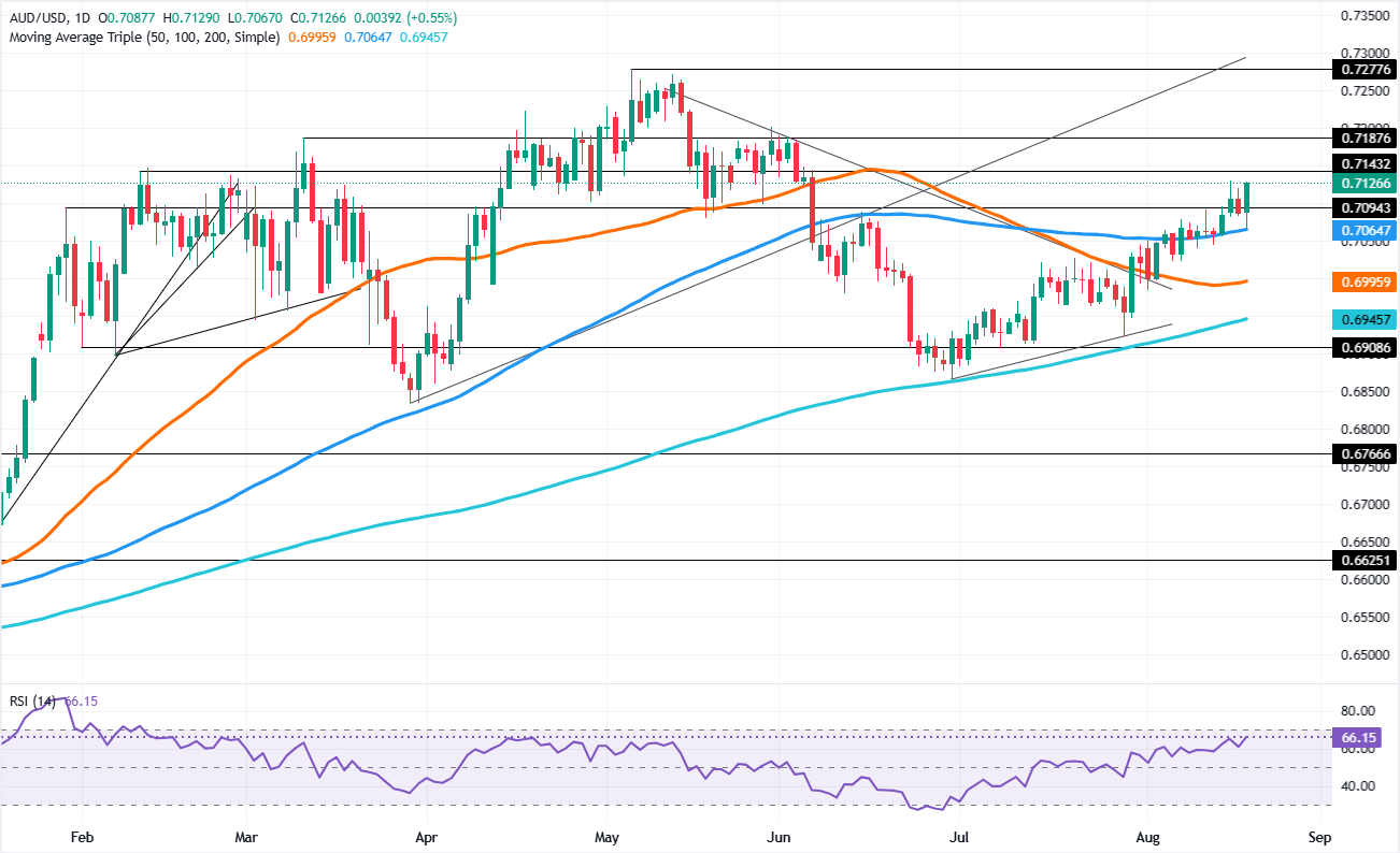 Chart Analysis AUD/USD