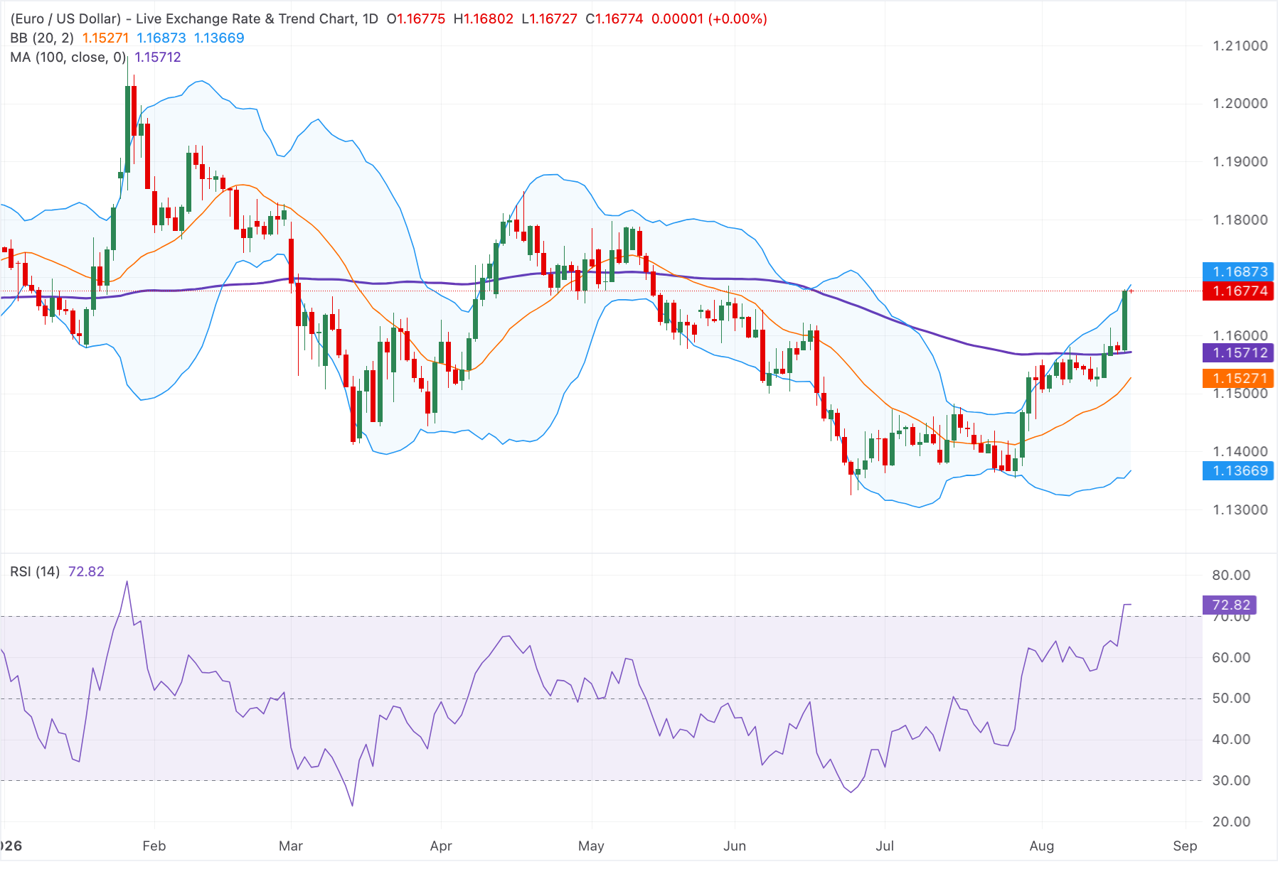 Chart Analysis EUR/USD