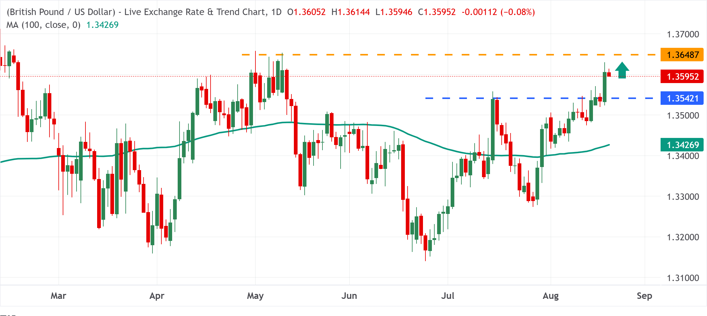 Chart Analysis GBP/USD