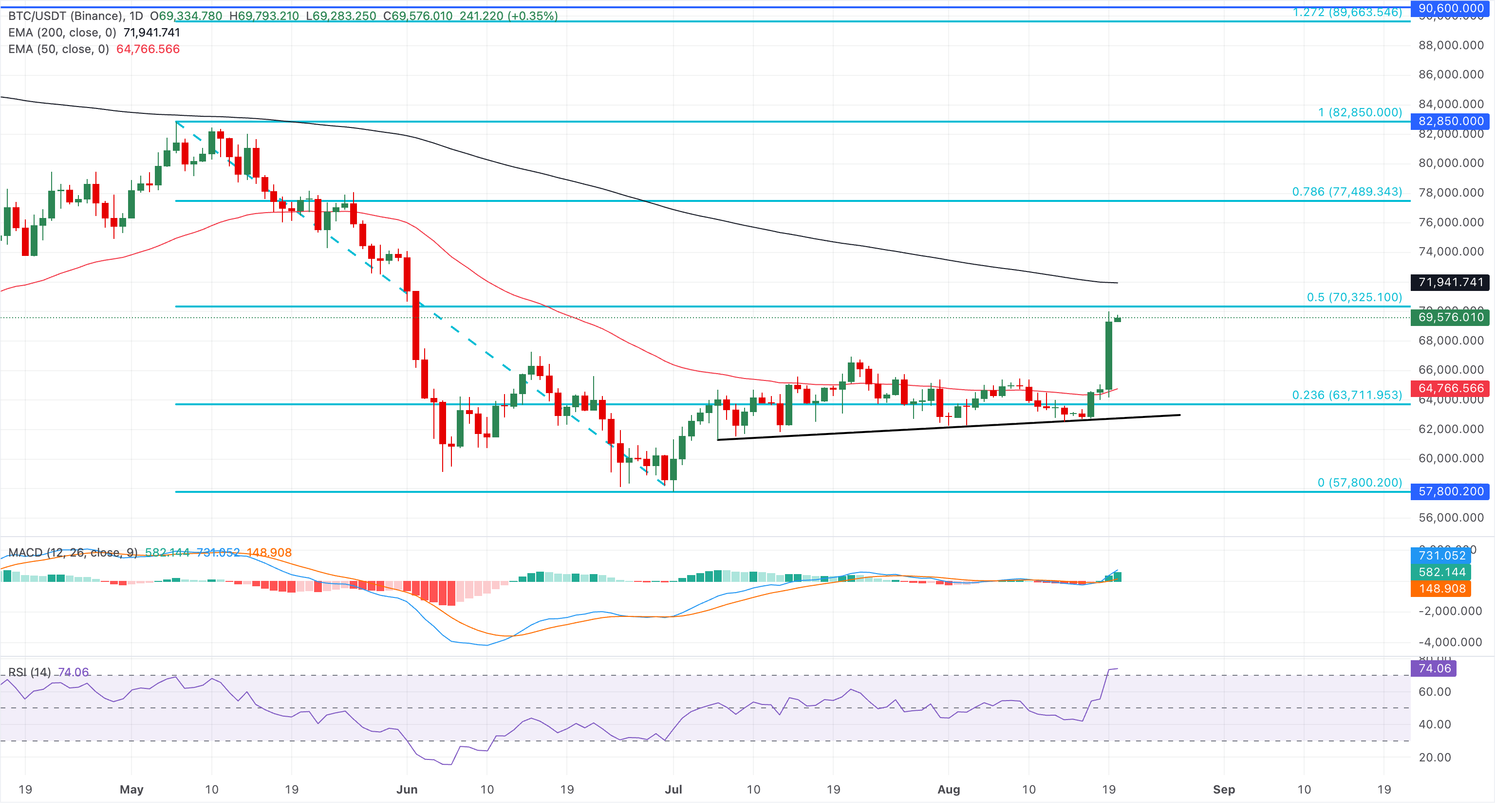Chart Analysis BTC/USDT (Binance)