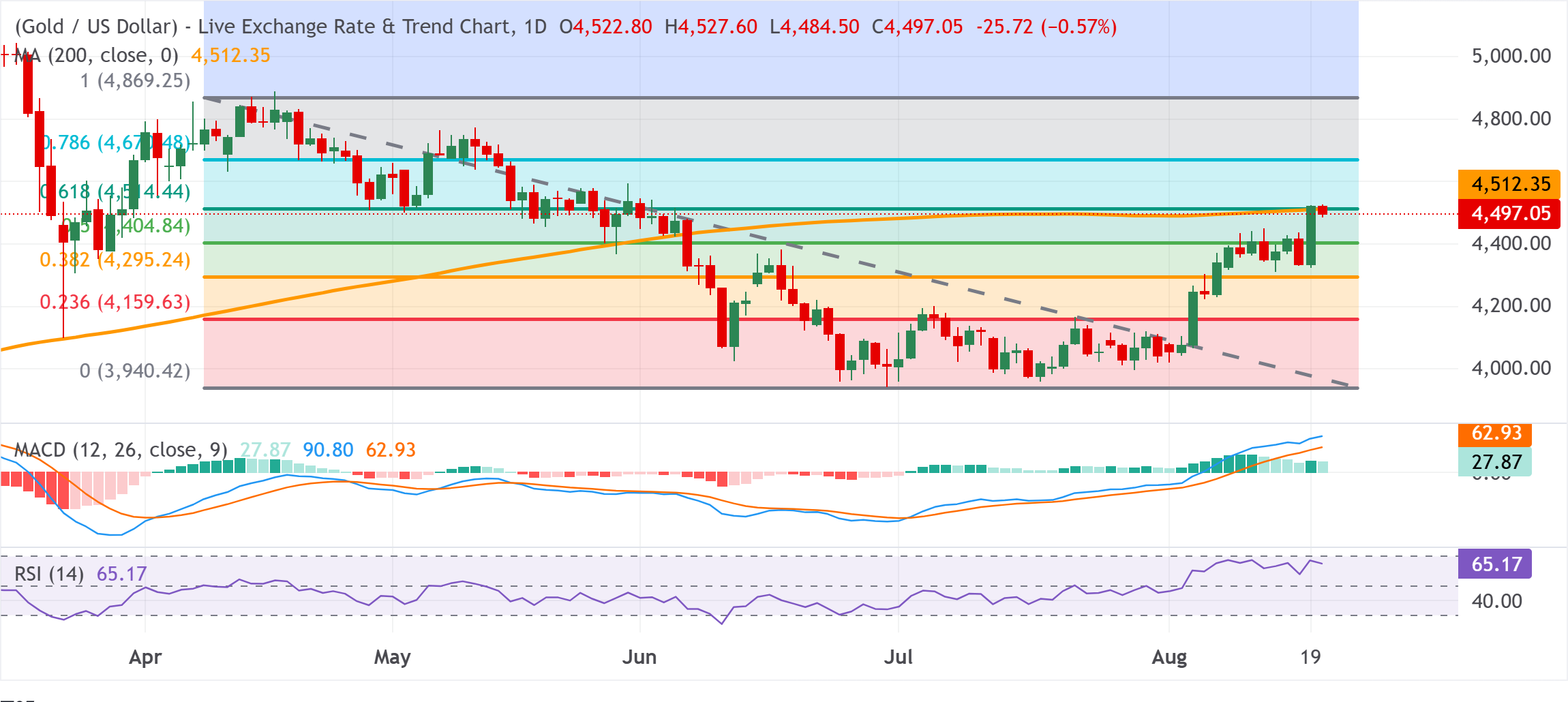 Chart Analysis XAU/USD