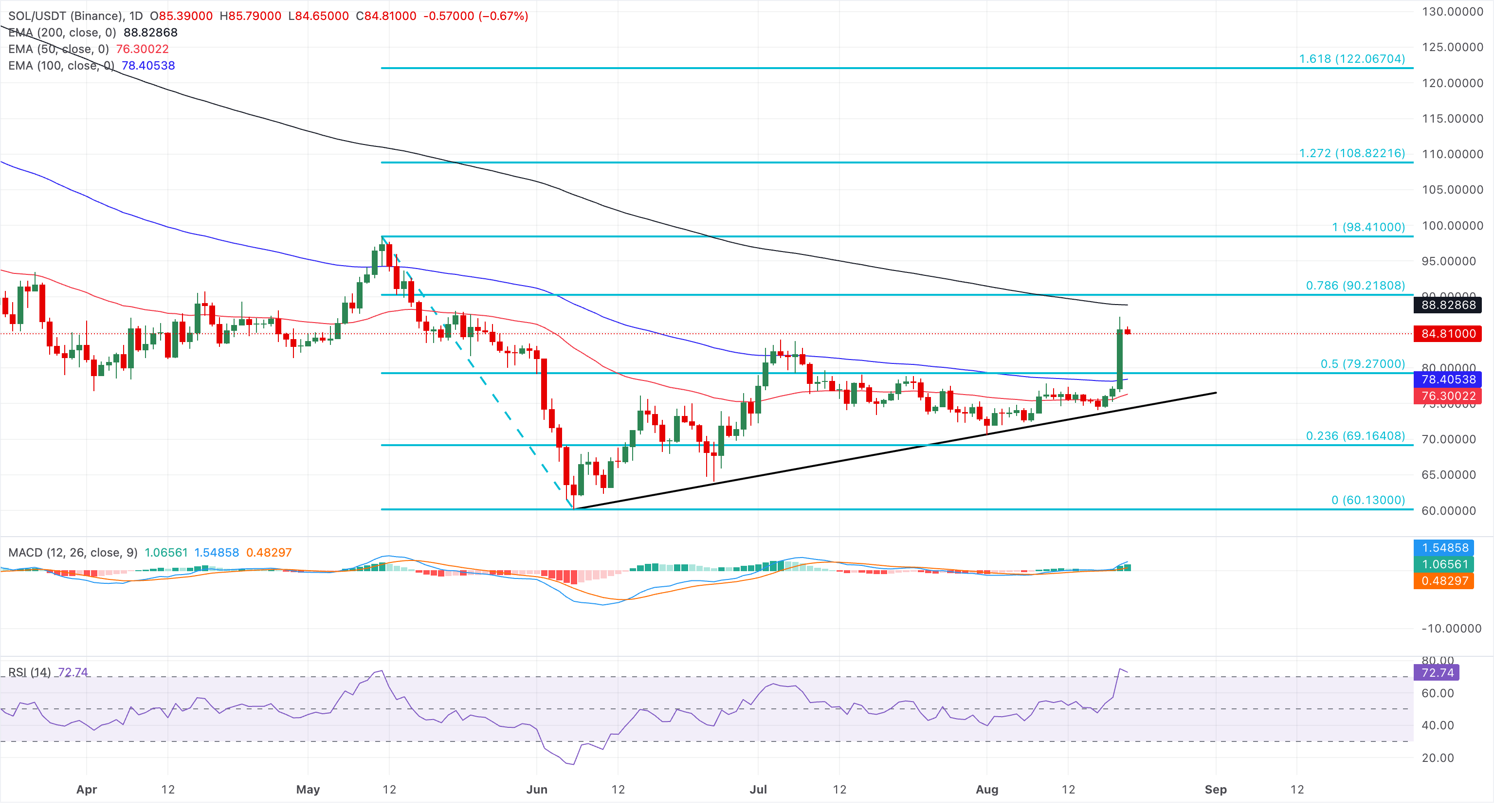Chart Analysis SOL/USDT (Binance)