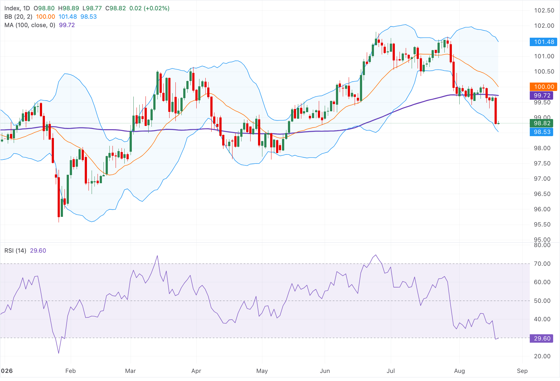 Chart Analysis Dollar Index Spot