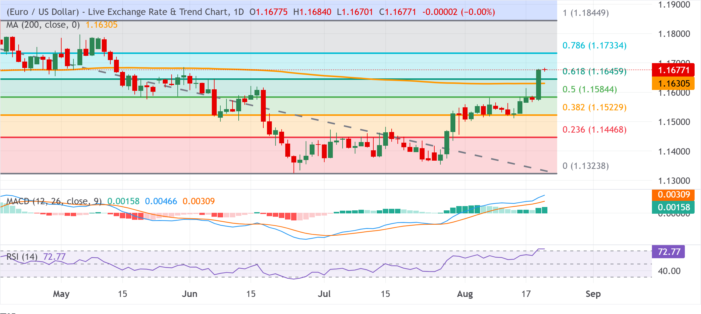 Chart Analysis EUR/USD
