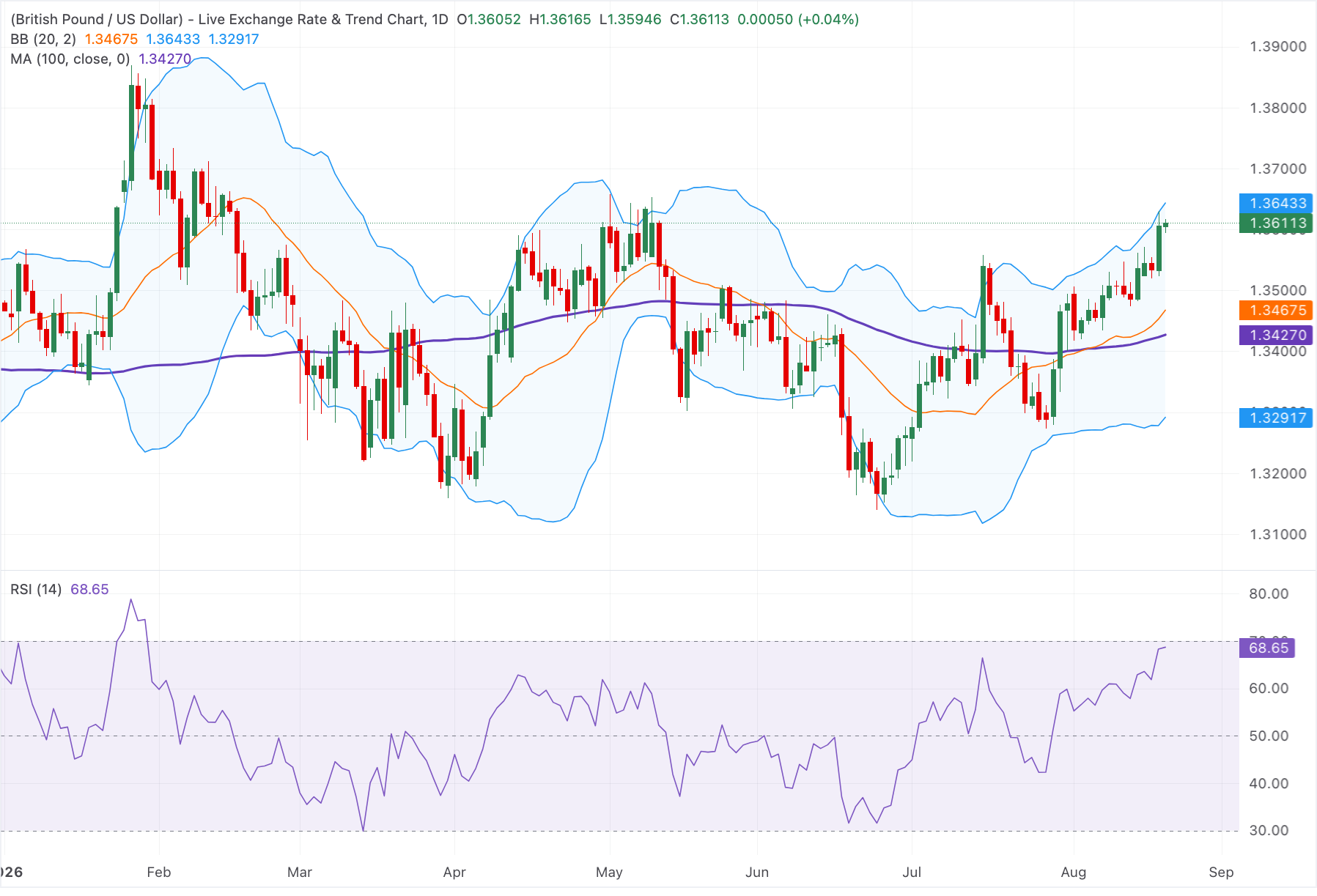 Chart Analysis GBP/USD