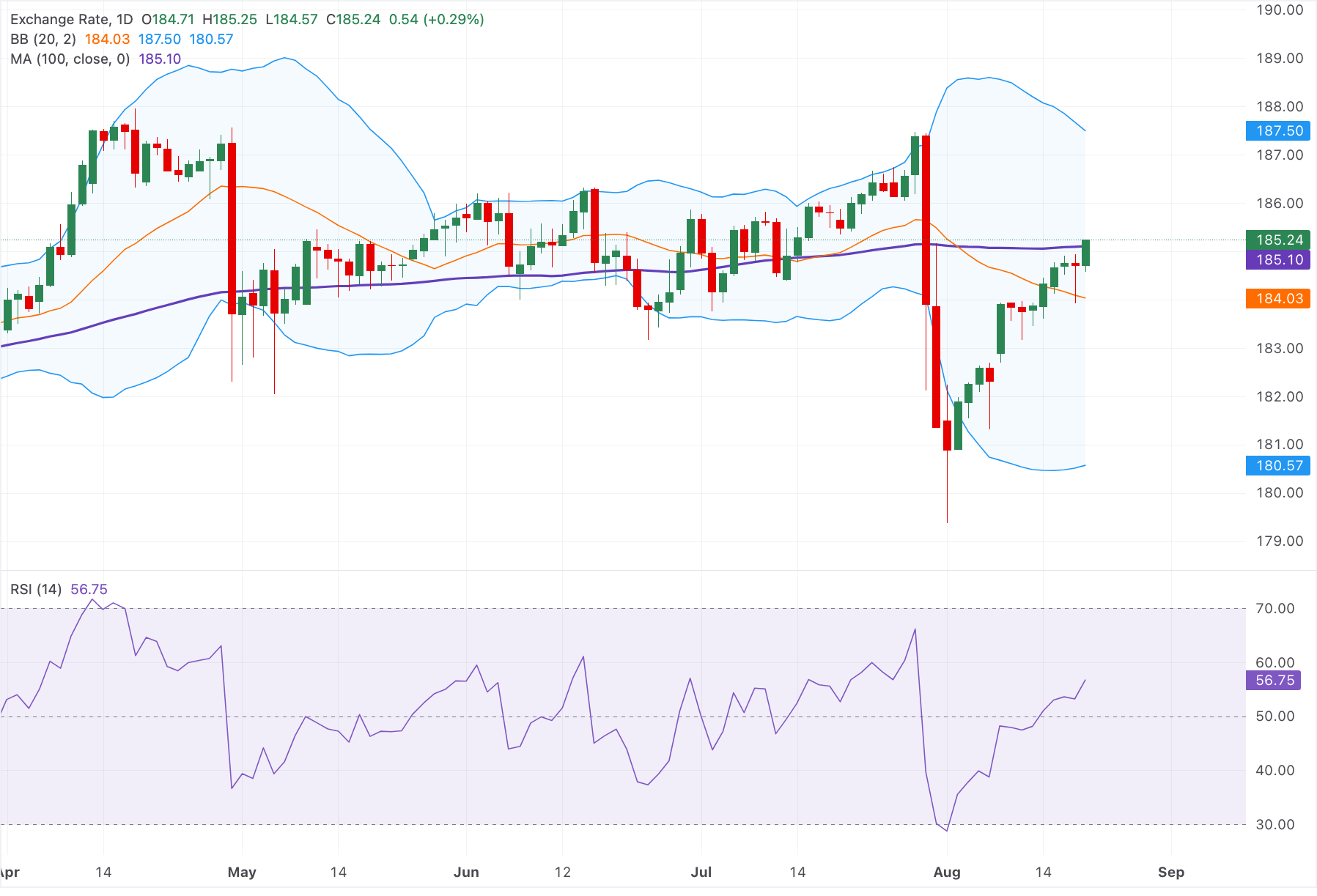 Chart Analysis EUR/JPY
