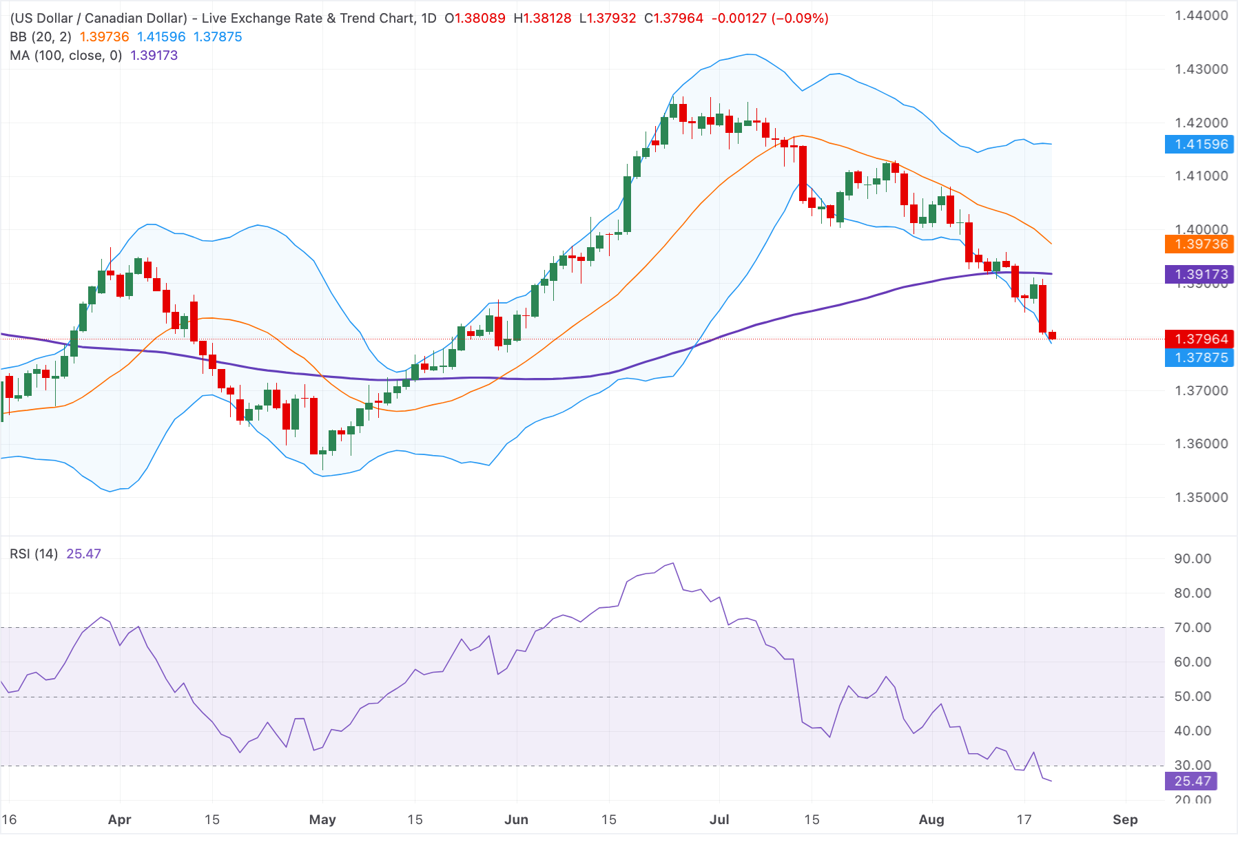 Chart Analysis USD/CAD