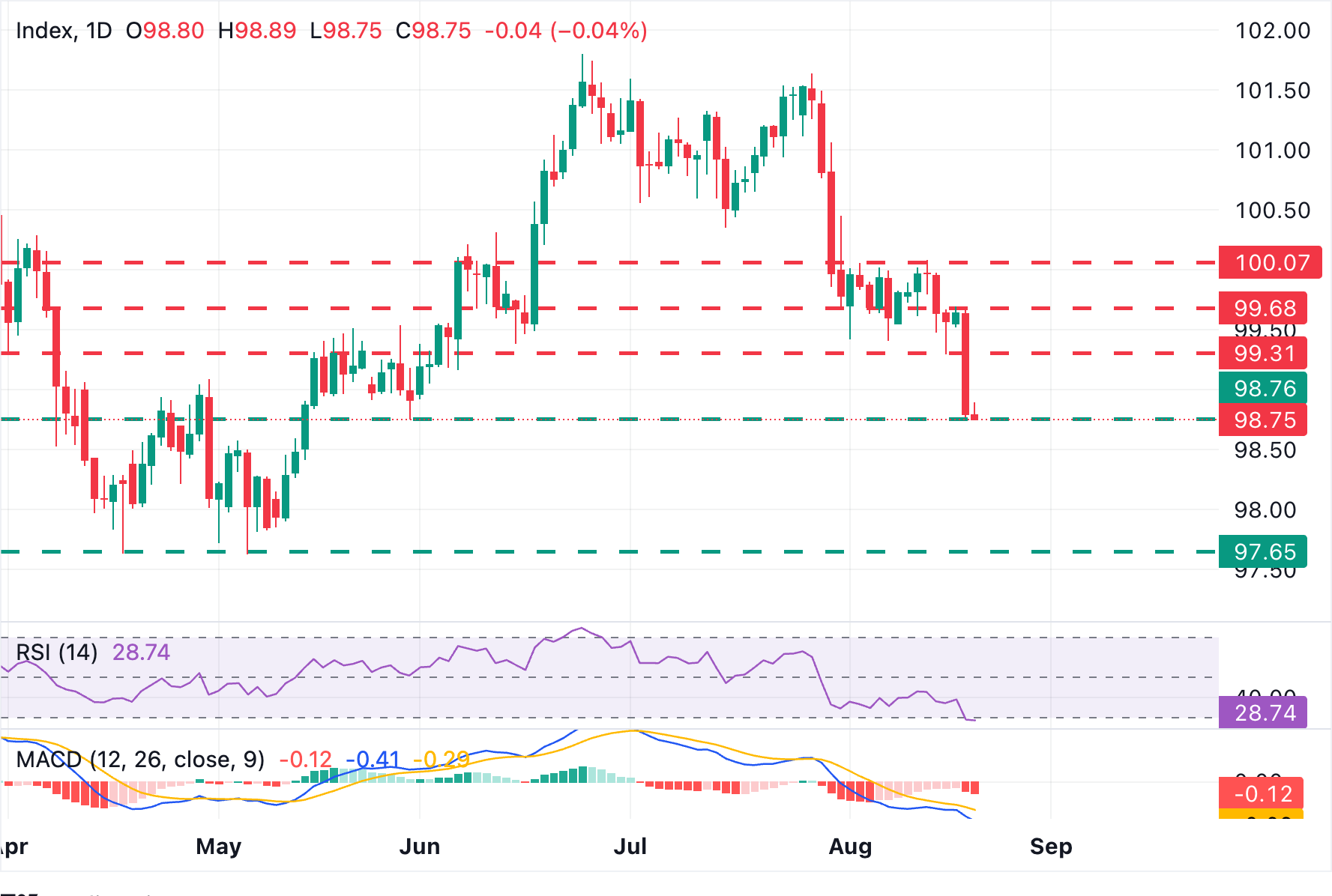 Chart Analysis Dollar Index Spot