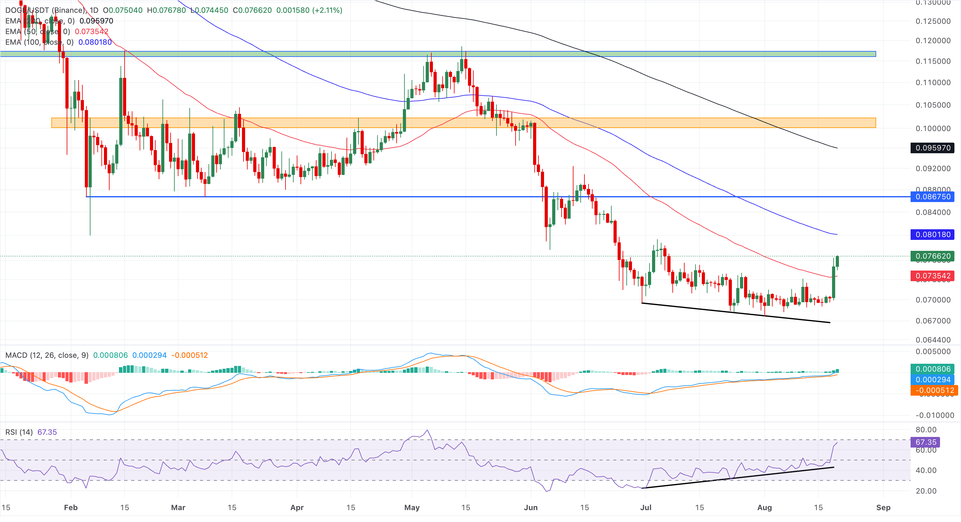 Chart Analysis DOGE/USDT (Binance)