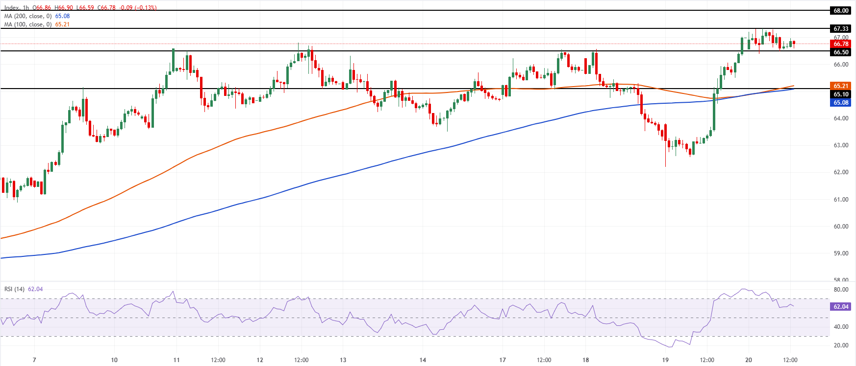 Chart Analysis XAG/USD