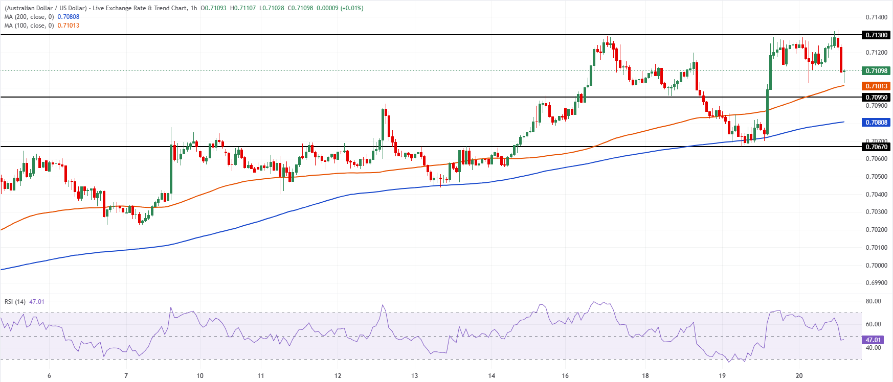 Chart Analysis AUD/USD