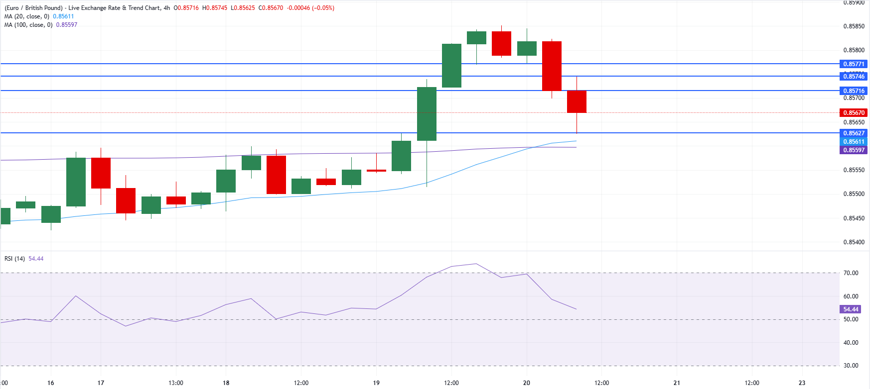 Chart Analysis EUR/GBP