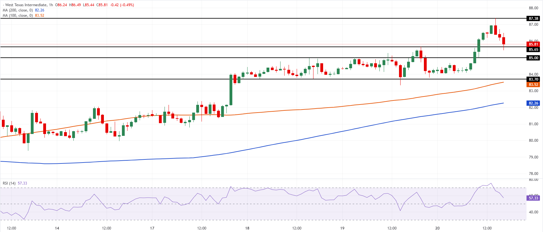 Chart Analysis WTI US OIL