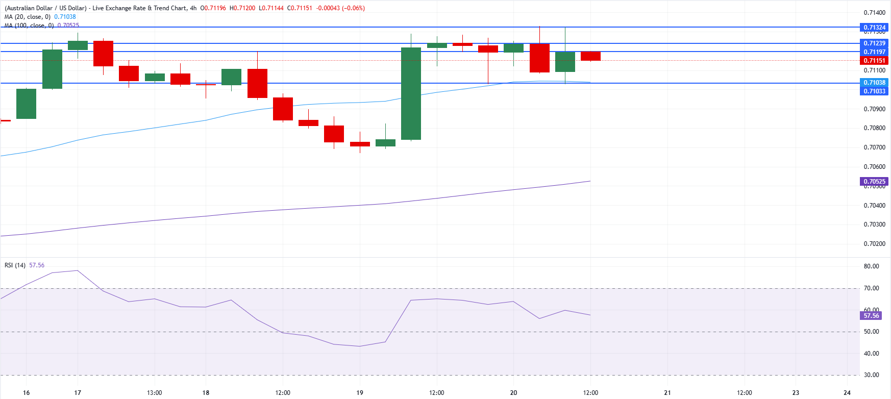 Chart Analysis AUD/USD