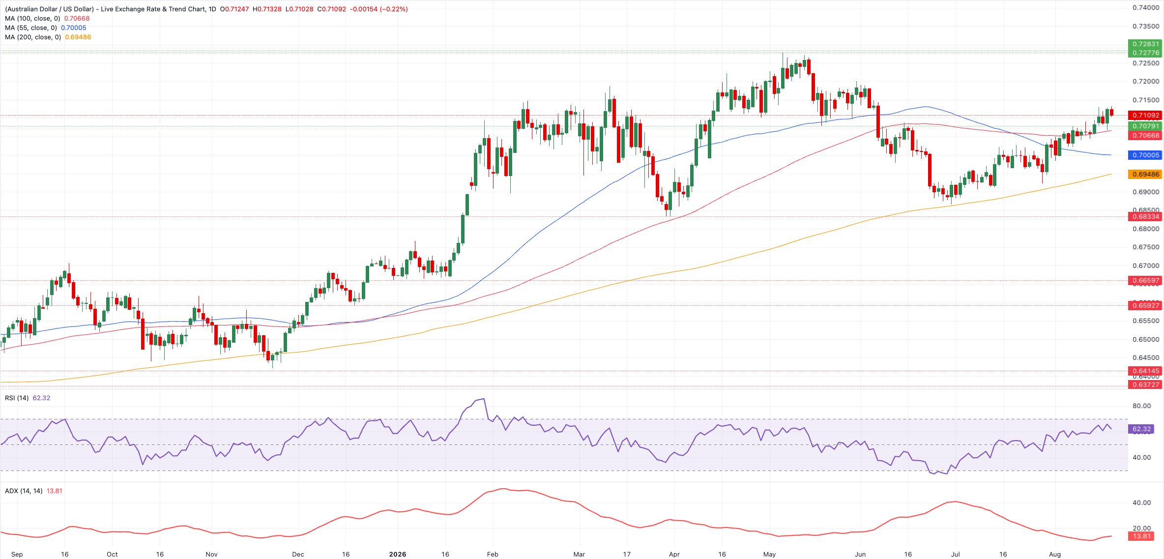 Chart Analysis AUD/USD