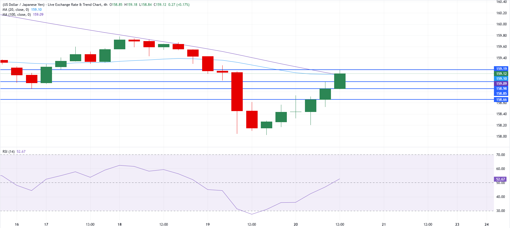 Chart Analysis USD/JPY