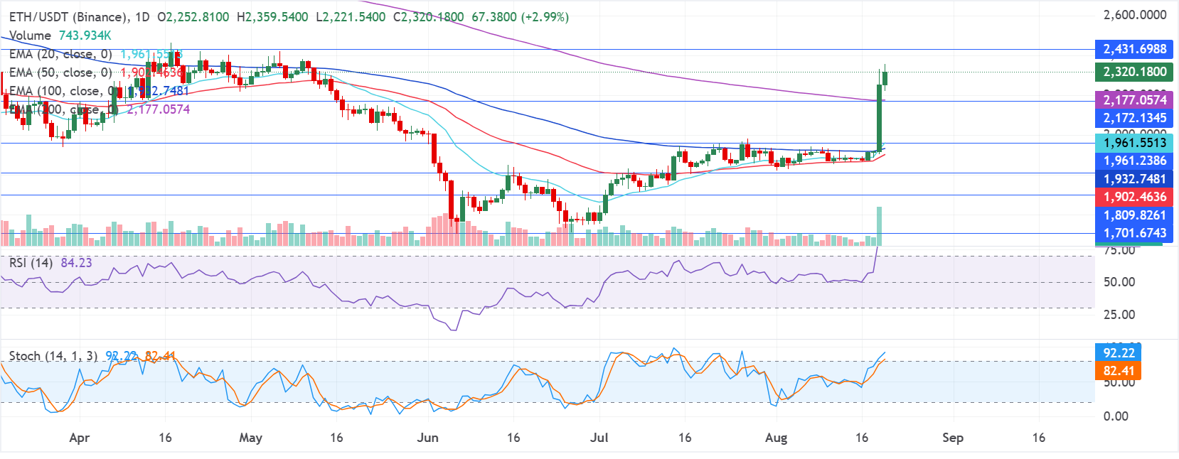 Chart Analysis ETH/USDT (Binance)