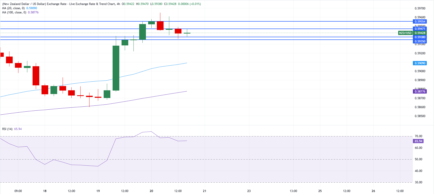 Chart Analysis NZD/USD