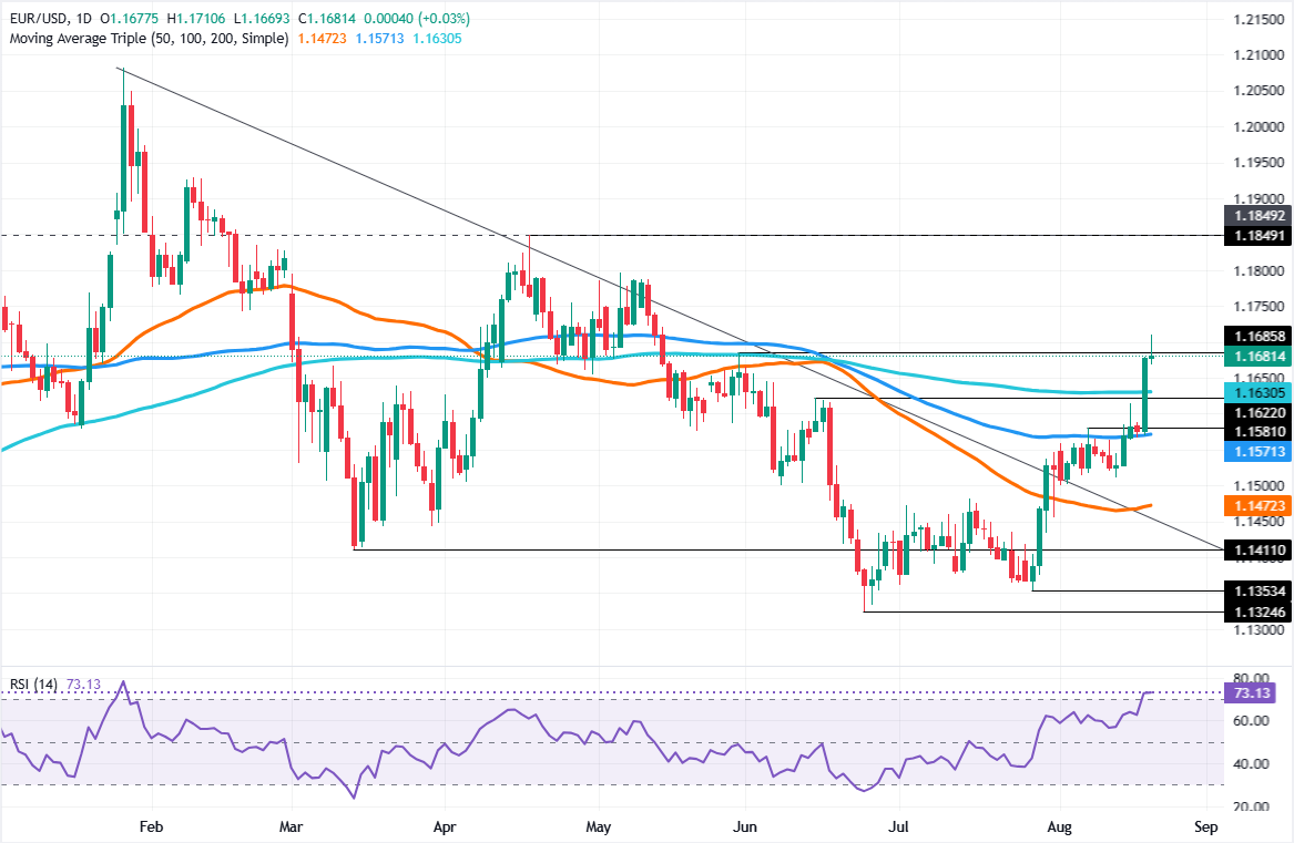 Chart Analysis EUR/USD