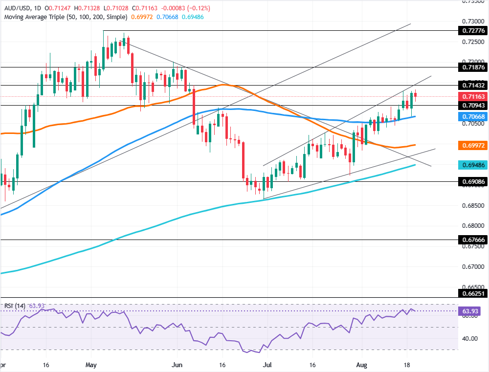 Chart Analysis AUD/USD