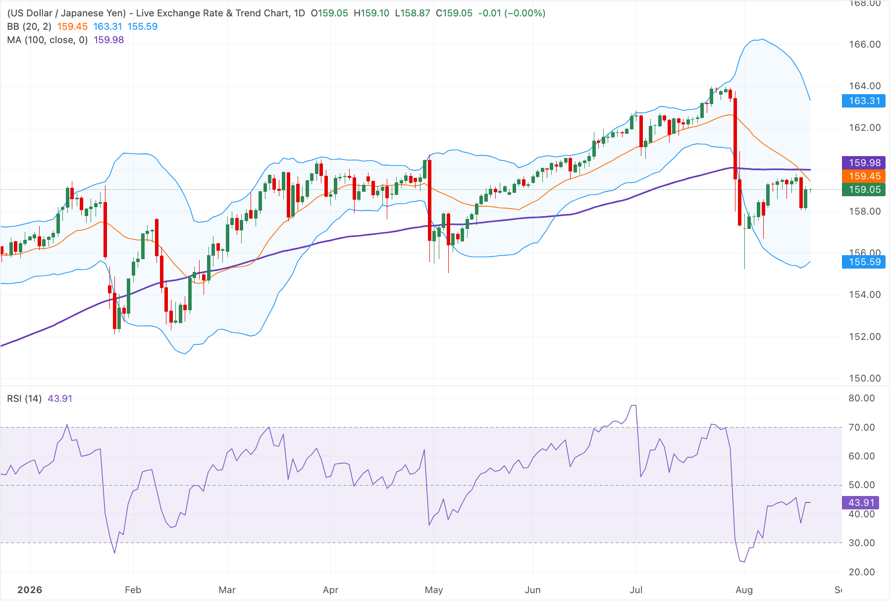 Chart Analysis USD/JPY