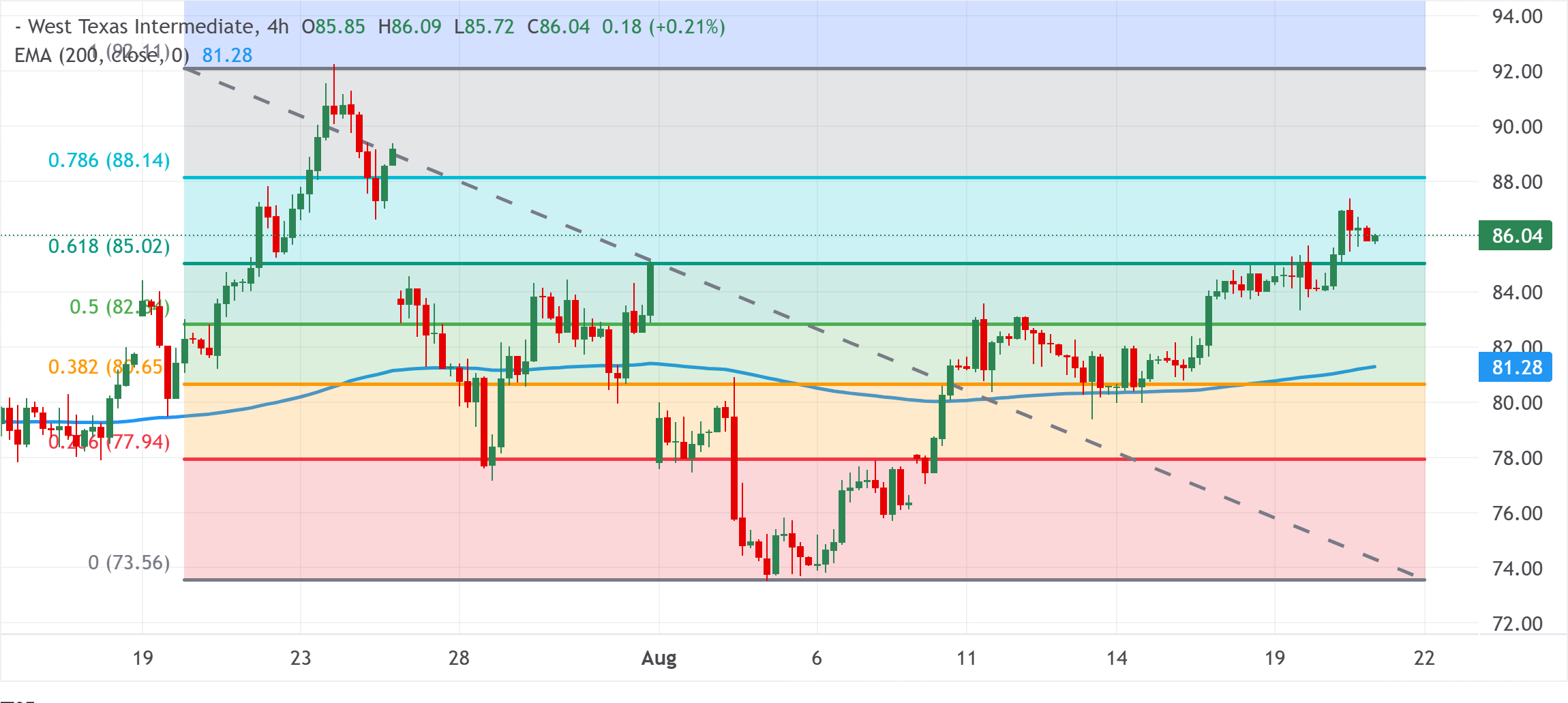Chart Analysis WTI US OIL
