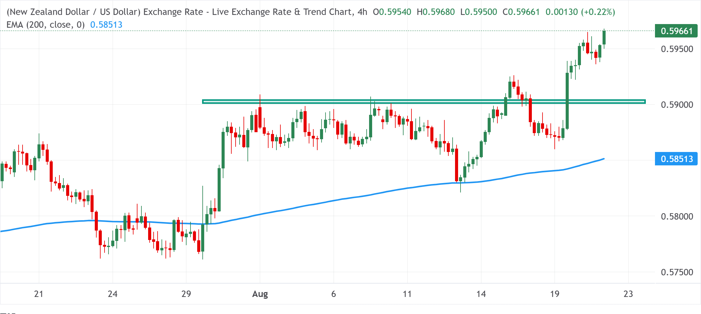 Chart Analysis NZD/USD