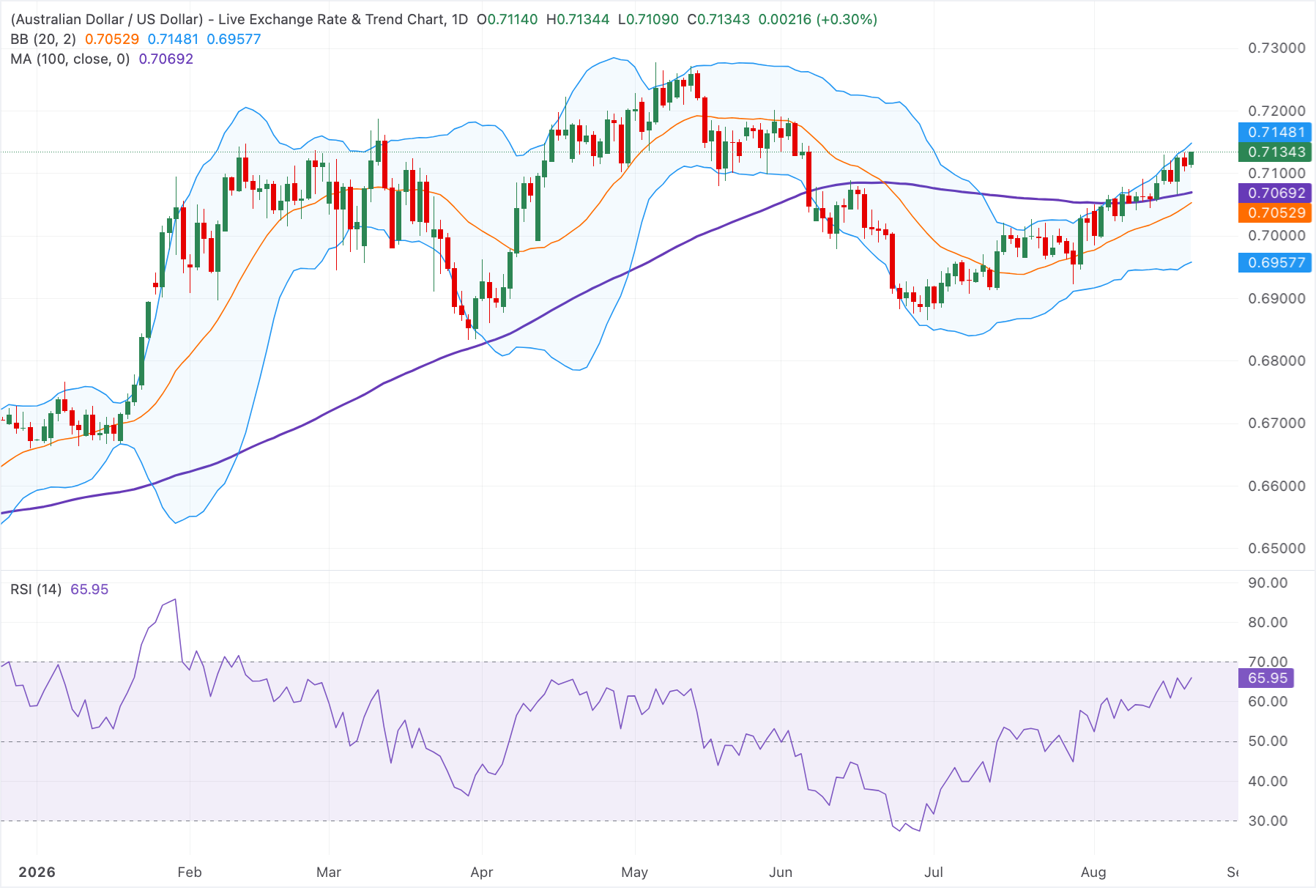Grafik Analizi AUD/USD