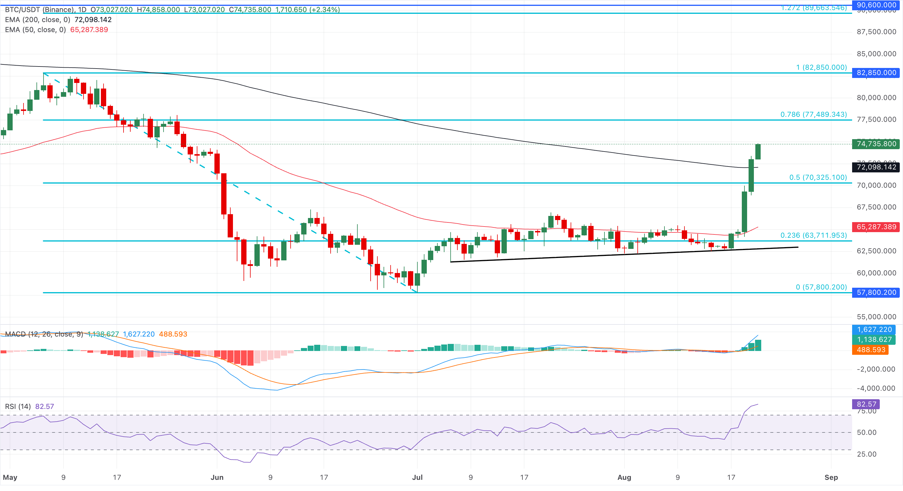 Chart Analysis BTC/USDT (Binance)