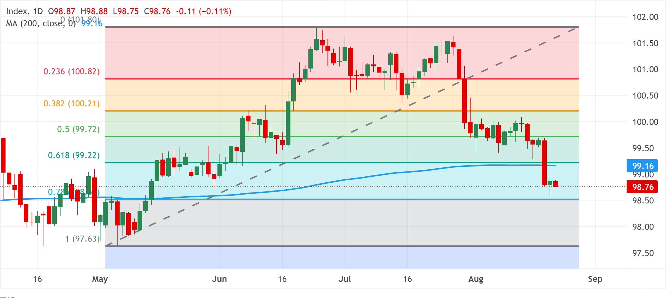 Chart Analysis Dollar Index Spot