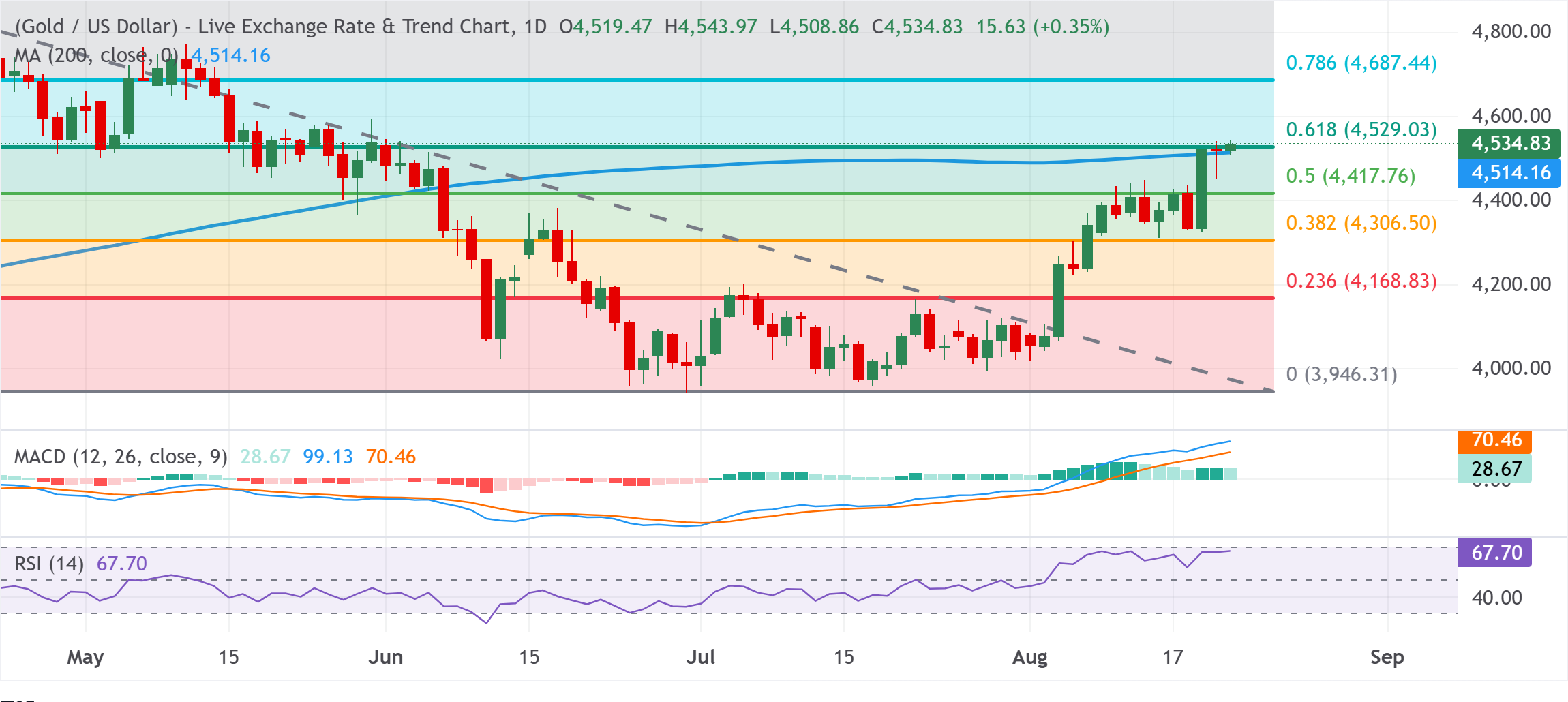 Chart Analysis XAU/USD