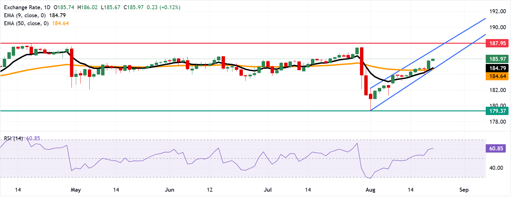 Chart Analysis EUR/JPY