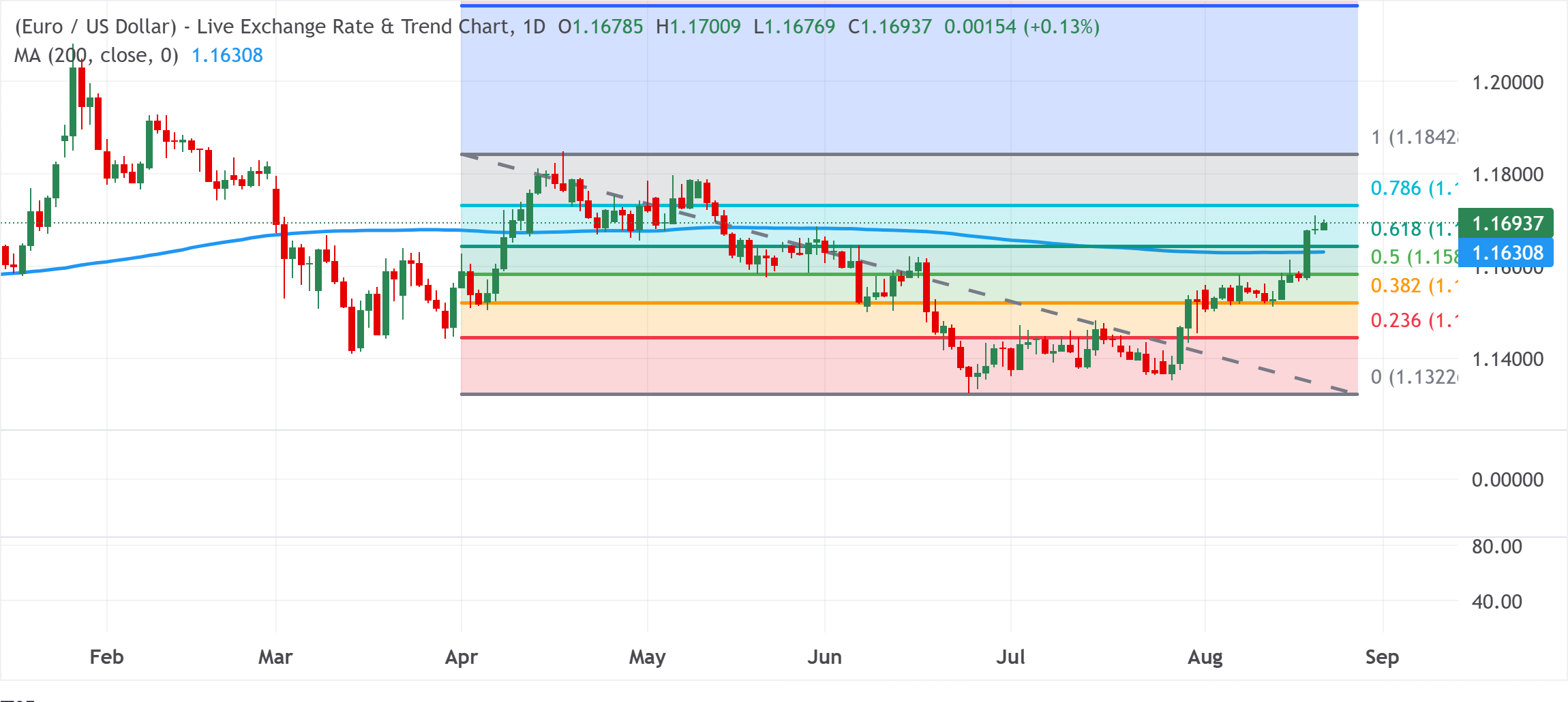 Chart Analysis EUR/USD