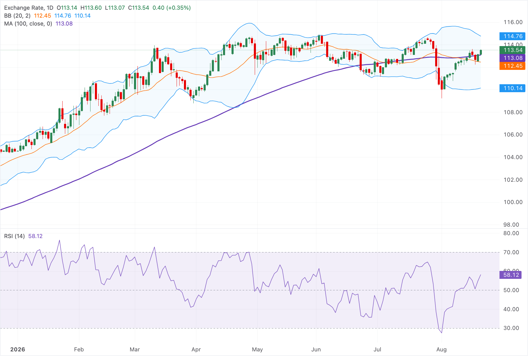 Chart Analysis AUD/JPY