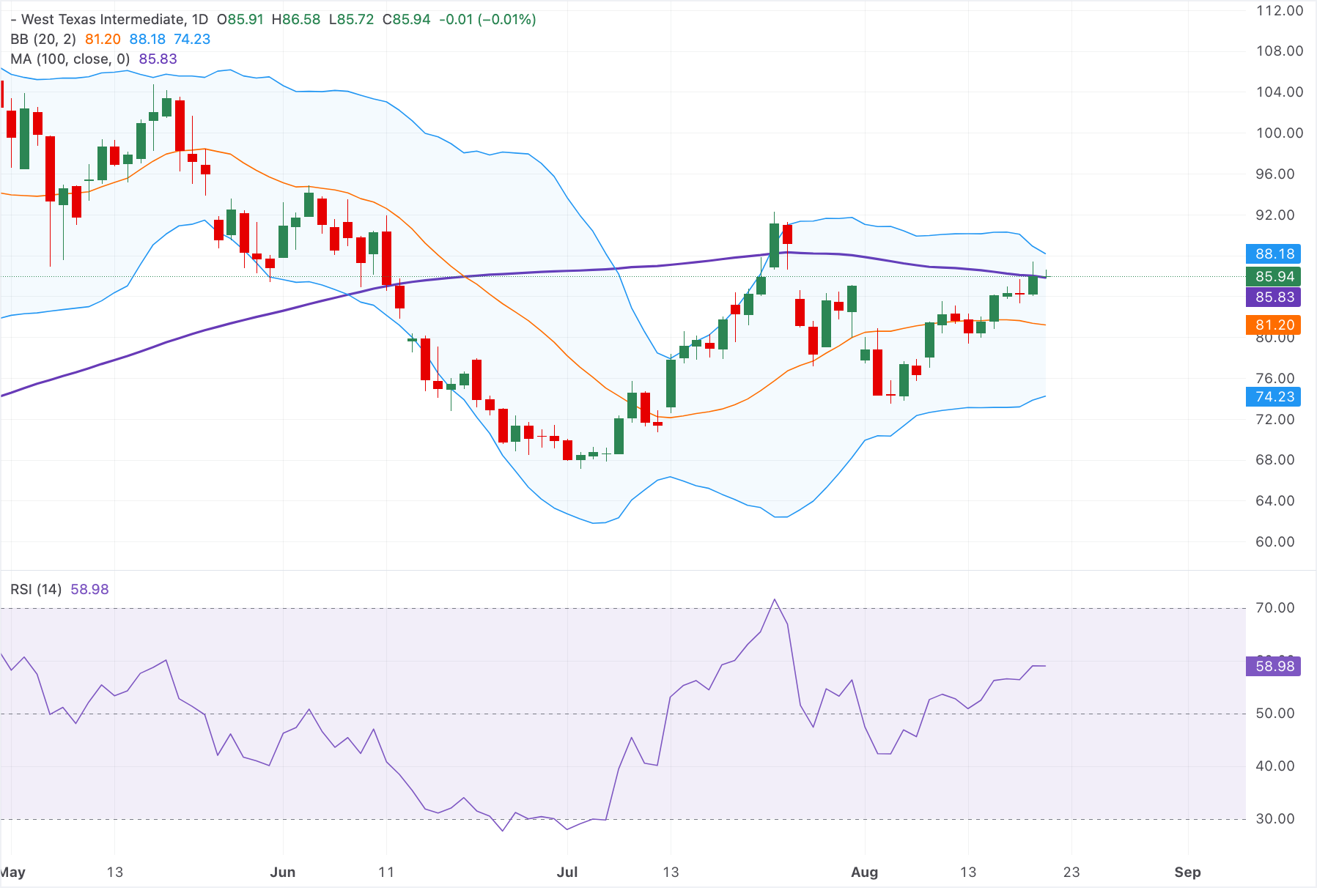 Chart Analysis WTI US OIL