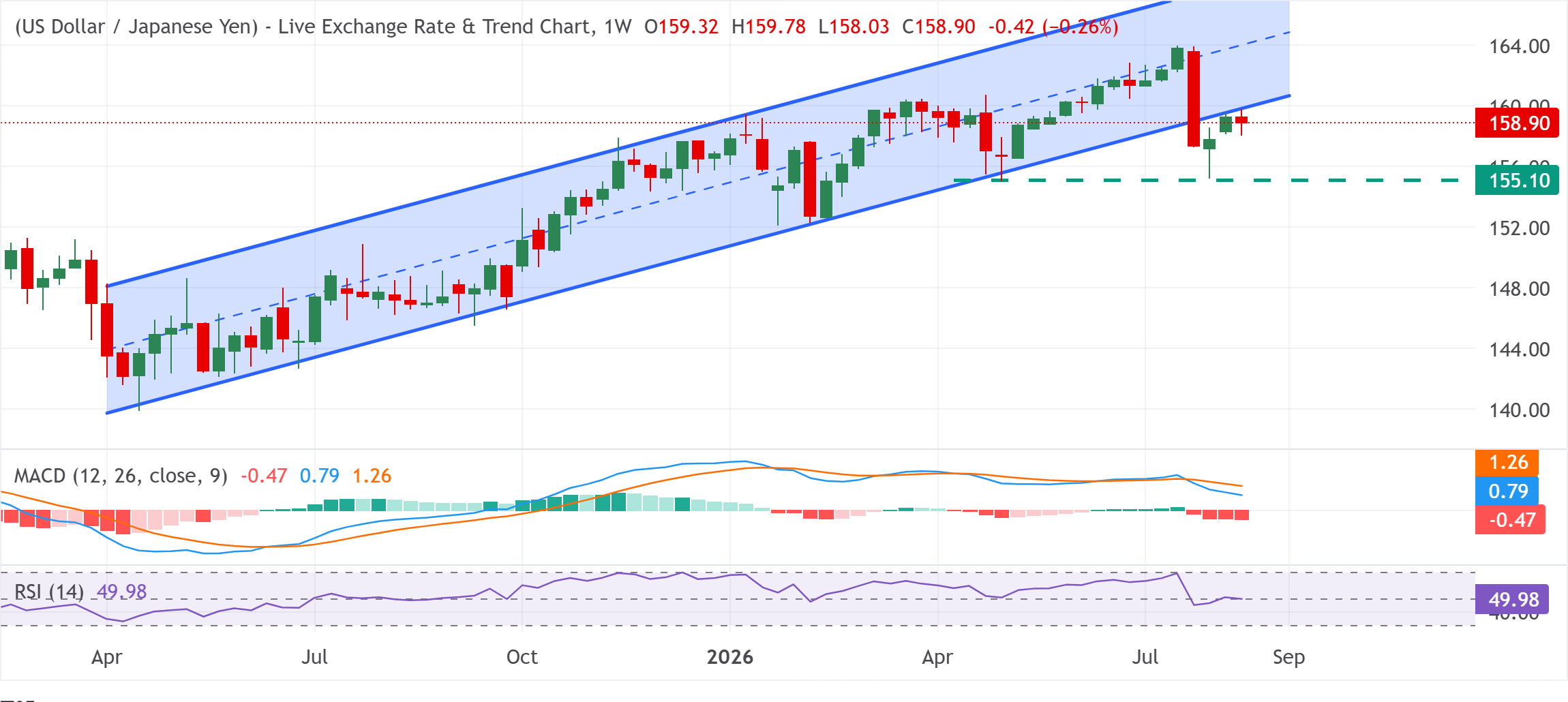 Chart Analysis USD/JPY