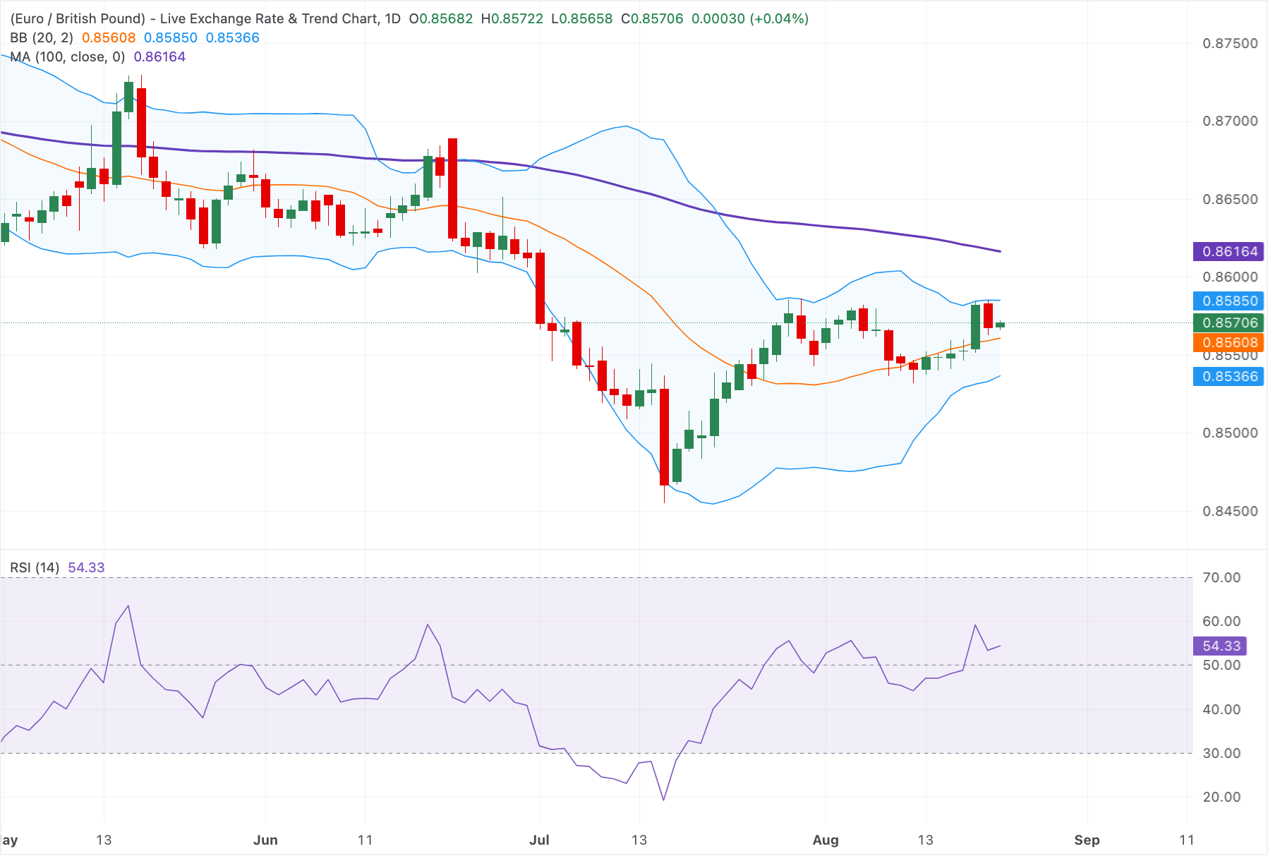 Chart Analysis EUR/GBP
