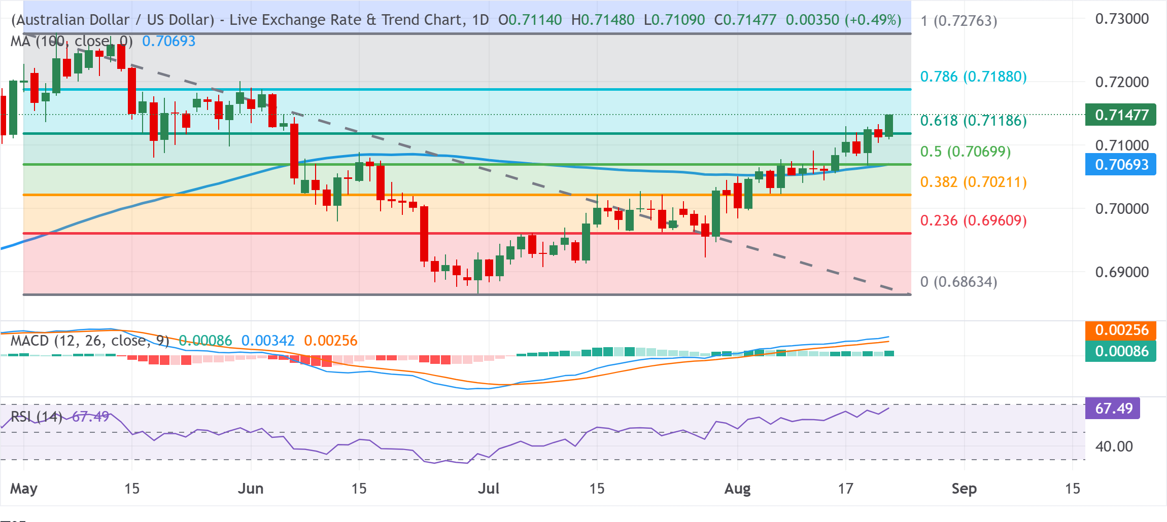 Chart Analysis AUD/USD