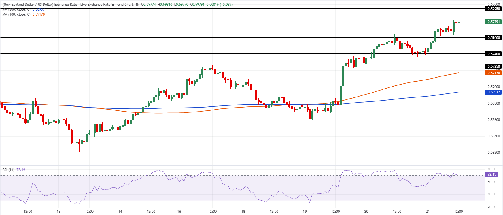 Chart Analysis NZD/USD