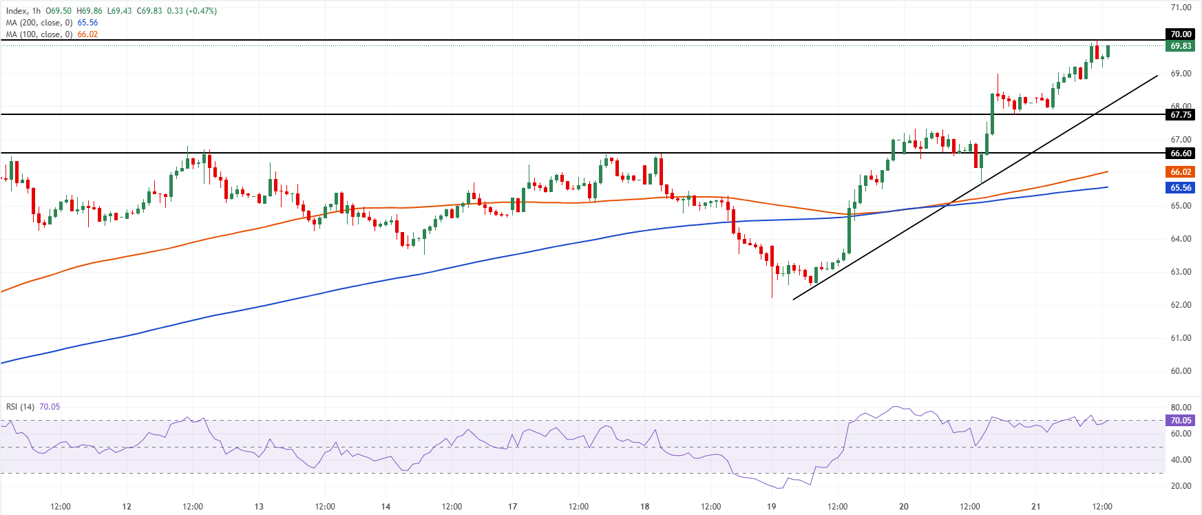 Chart Analysis XAG/USD