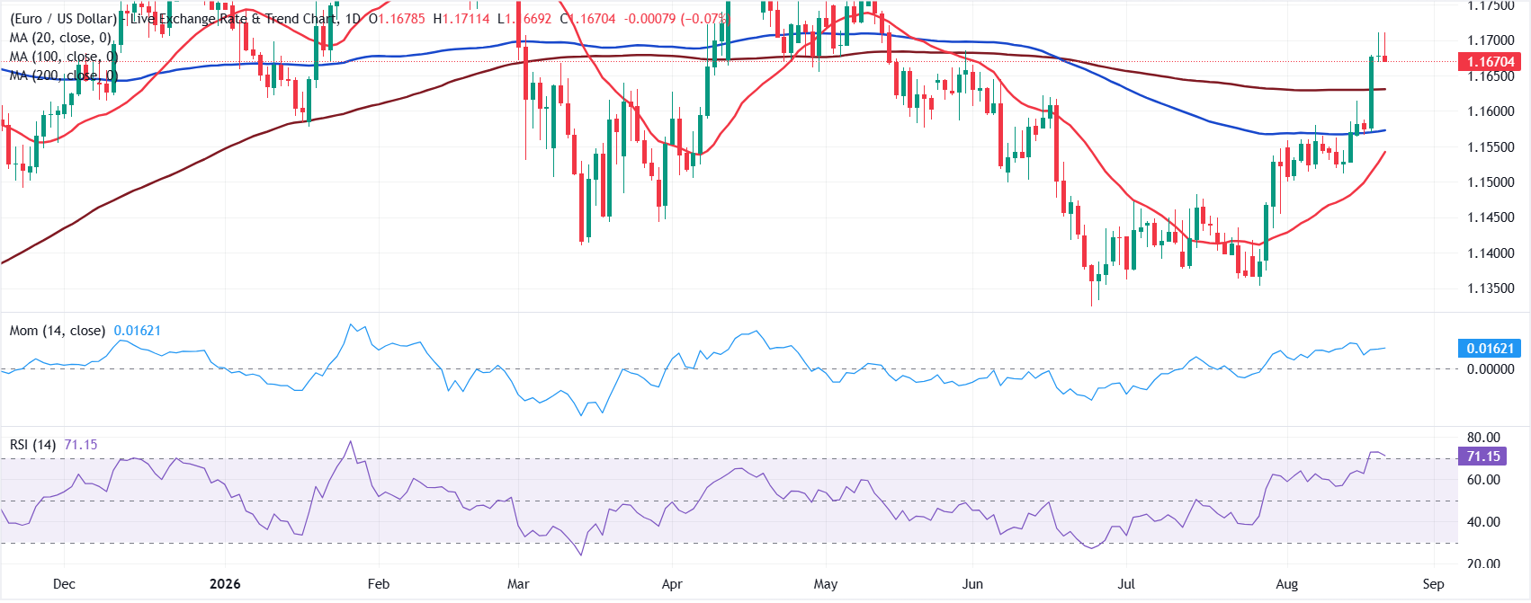 Chart Analysis EUR/USD