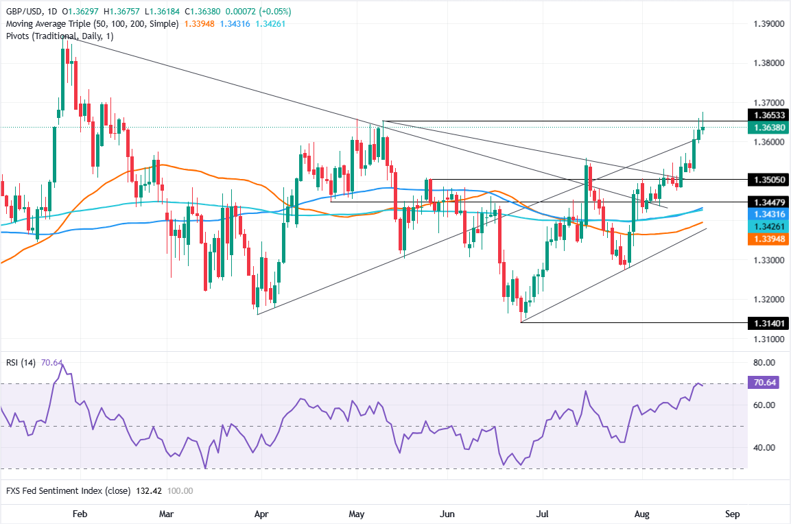 Chart Analysis GBP/USD