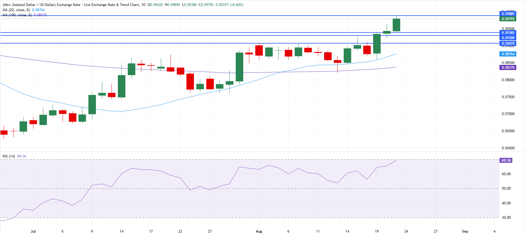 Chart Analysis NZD/USD