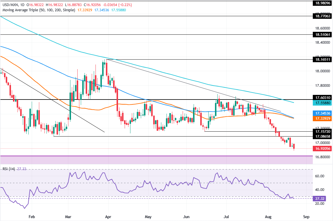 Chart Analysis USD/MXN