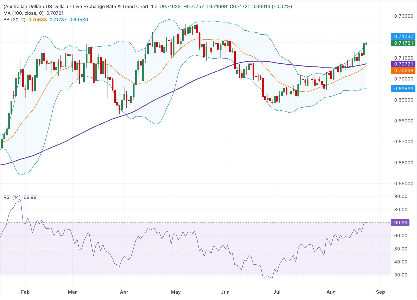 Chart Analysis AUD/USD