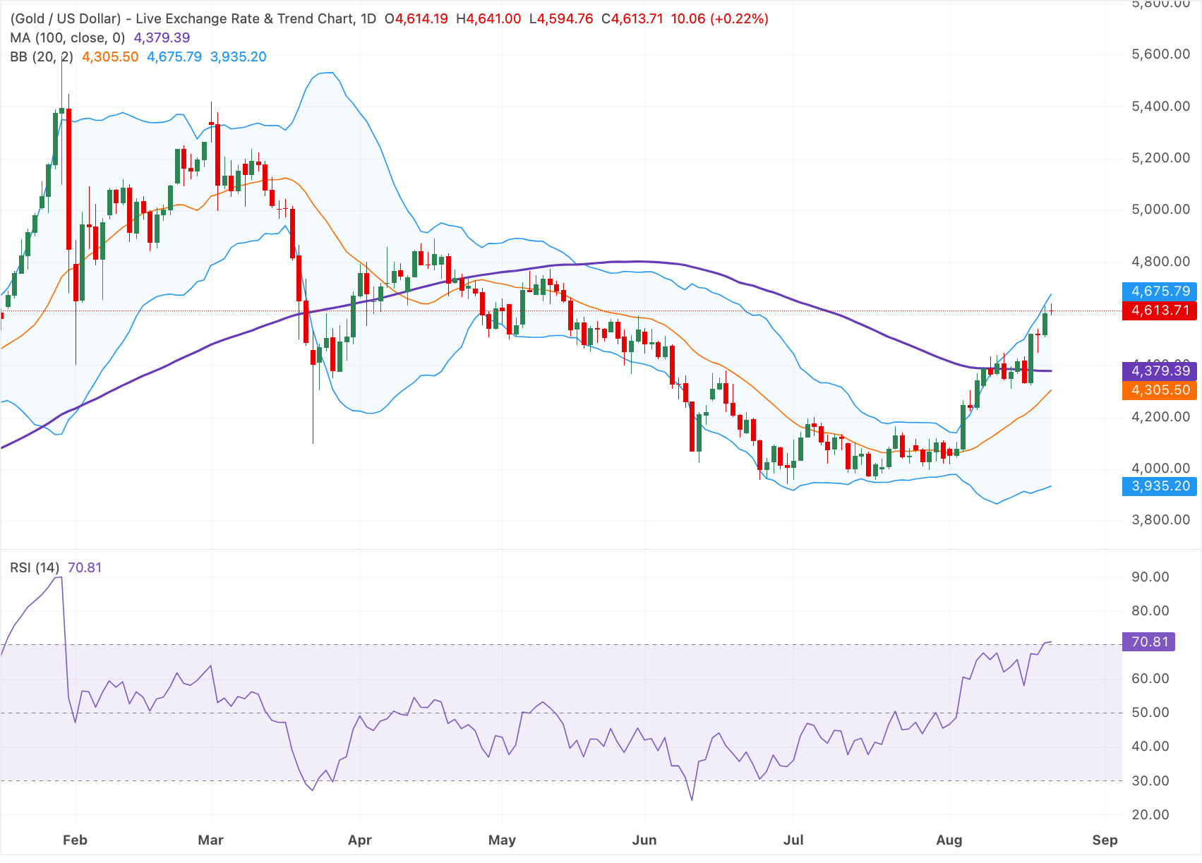 Chart Analysis XAU/USD